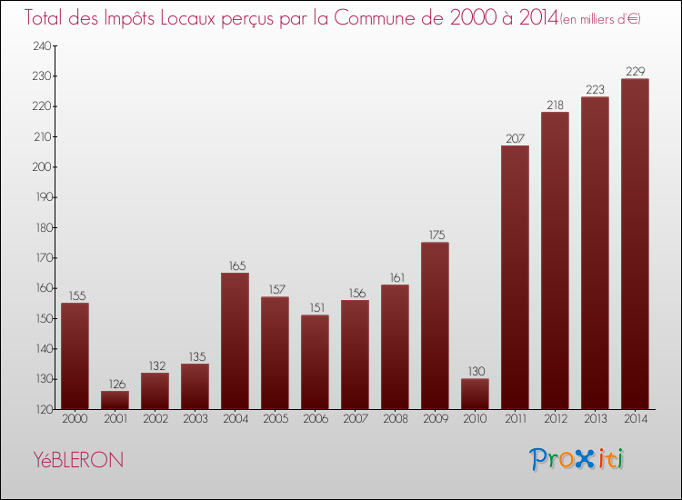 Evolution des Impôts Locaux pour la commune de YéBLERON de 2000 à 2014 Evolution des Impôts Locaux pour YéBLERON de 2000 à 2014