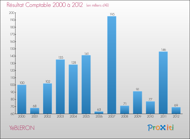 Evolution du résultat comptable pour la commune de YéBLERON de 2000 à 2012 Evolution du résultat comptable pour YéBLERON de 2000 à 2012