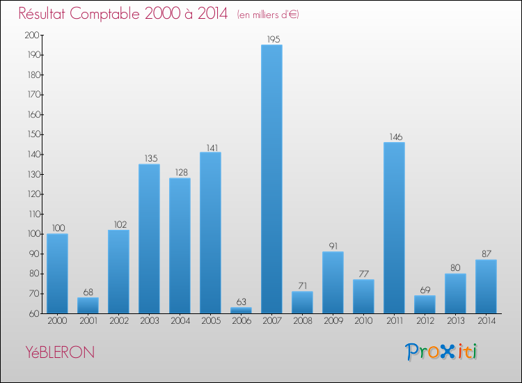 Evolution du résultat comptable pour la commune de YéBLERON de 2000 à 2014 Evolution du résultat comptable pour YéBLERON de 2000 à 2014