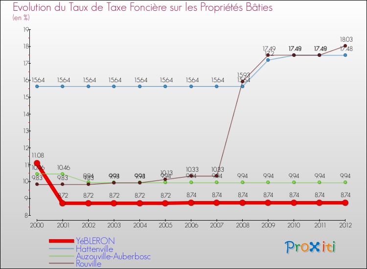 Evolution du taux de la taxe foncière sur le bati pour YéBLERON et les communes proches de 2000 à 2012 Comparaison des taux de taxe foncière sur le bati pour YéBLERON et les communes voisines de 2000 à 2012