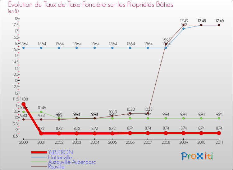 Evolution du taux de la taxe foncière sur le bati pour YéBLERON et les communes proches Comparaison des taux de taxe foncière sur le bati pour YéBLERON et les communes voisines