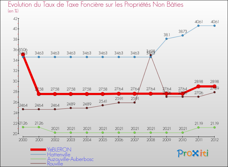 Evolution du taux de la taxe foncière sur les immeubles et terrains non batis pour YéBLERON et les communes proches de 2000 à 2012 Comparaison des taux de la taxe foncière sur les immeubles et terrains non batis pour YéBLERON et les communes voisines de 2000 à 2012