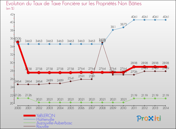 Evolution du taux de la taxe foncière sur les immeubles et terrains non batis pour YéBLERON et les communes proches de 2000 à 2014 Comparaison des taux de la taxe foncière sur les immeubles et terrains non batis pour YéBLERON et les communes voisines de 2000 à 2014