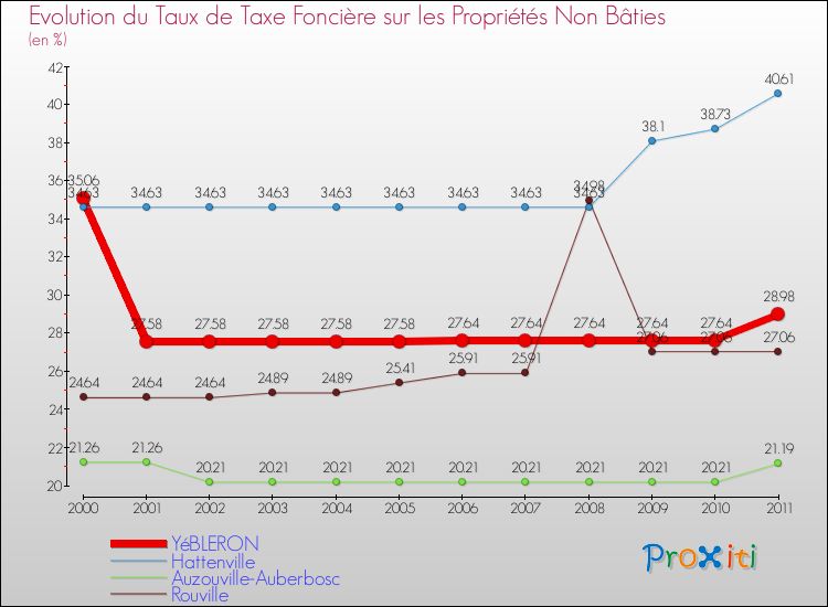 Evolution du taux de la taxe foncière sur les immeubles et terrains non batis pour YéBLERON et les communes proches Comparaison des taux de la taxe foncière sur les immeubles et terrains non batis pour YéBLERON et les communes voisines