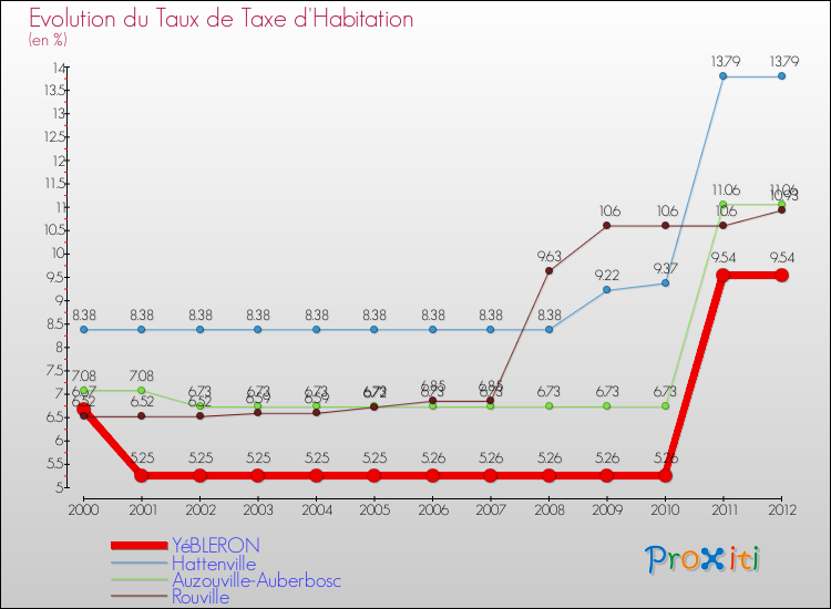 Evolution du taux de la taxe d'habitation pour YéBLERON et les communes proches Comparaison des taux de la taxe d'habitation pour YéBLERON et les communes voisines