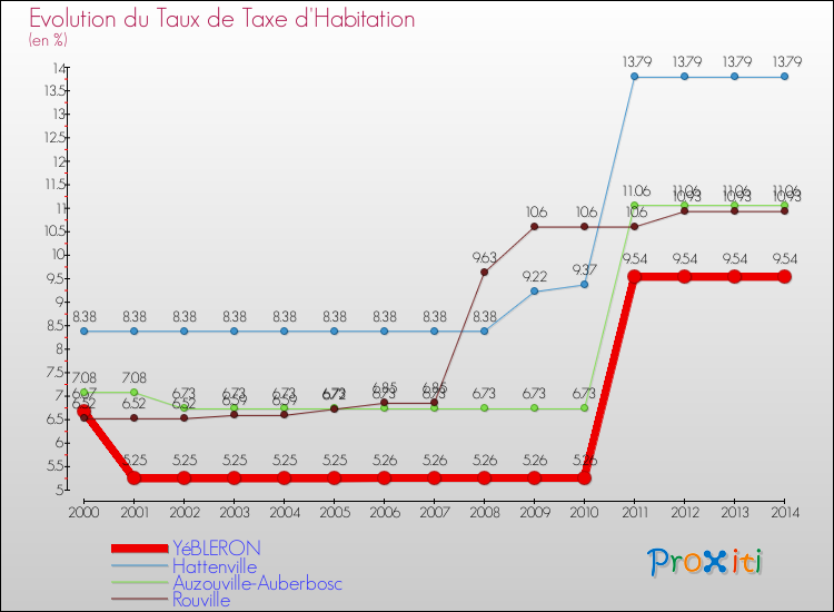 Evolution du taux de la taxe d'habitation pour YéBLERON et les communes proches de 2000 à 2014 Comparaison des taux de la taxe d'habitation pour YéBLERON et les communes voisines de 2000 à 2014