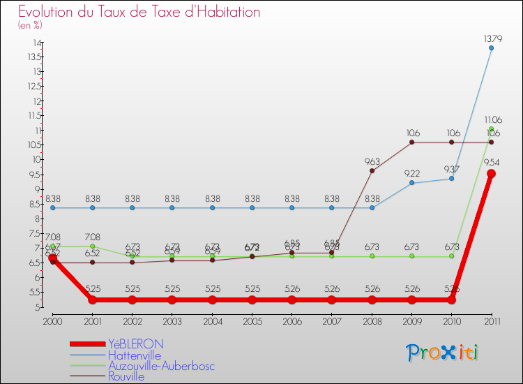 Evolution du taux de la taxe d'habitation pour YéBLERON et les communes proches Comparaison des taux de la taxe d'habitation pour YéBLERON et les communes voisines