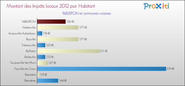 Montant des impôts locaux par Habitant pour YéBLERON et les communes proches Comparaison des impôts locaux par habitant pour YéBLERON et les communes voisines