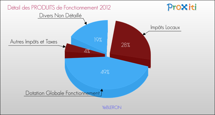 Décomposition du Budget de Fonctionnement 2012 de la commune de YéBLERON Budget de Fonctionnement 2012 pour la commune de YéBLERON
