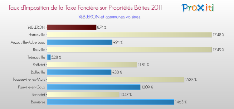 Taux d'imposition de la taxe foncière sur le bati 2011 pour YéBLERON et les communes proches Comparaison des taux d'imposition de la taxe foncière sur le bati 2011 pour YéBLERON et les communes voisines