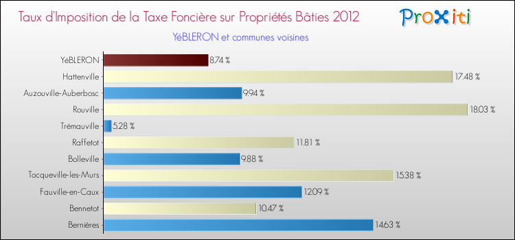 Taux d'imposition de la taxe foncière sur le bati 2012 pour YéBLERON et les communes proches Comparaison des taux d'imposition de la taxe foncière sur le bati 2012 pour YéBLERON et les communes voisines