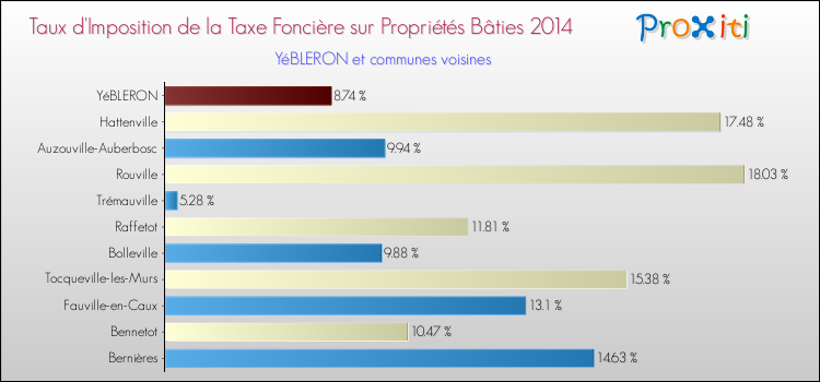 Taux d'imposition de la taxe foncière sur le bati 2014 pour YéBLERON et les communes proches Comparaison des taux d'imposition de la taxe foncière sur le bati 2014 pour YéBLERON et les communes voisines