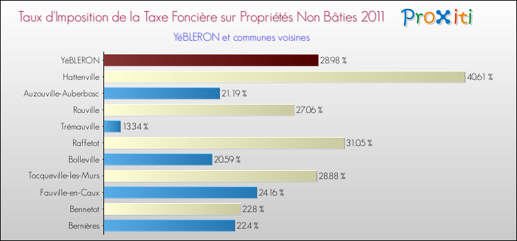 Taux d'imposition de la taxe foncière sur les immeubles et terrains non batis 2011 pour YéBLERON et les communes proches Comparaison des taux d'imposition de la taxe foncière sur les immeubles et terrains non batis 2011 pour YéBLERON et les communes voisines