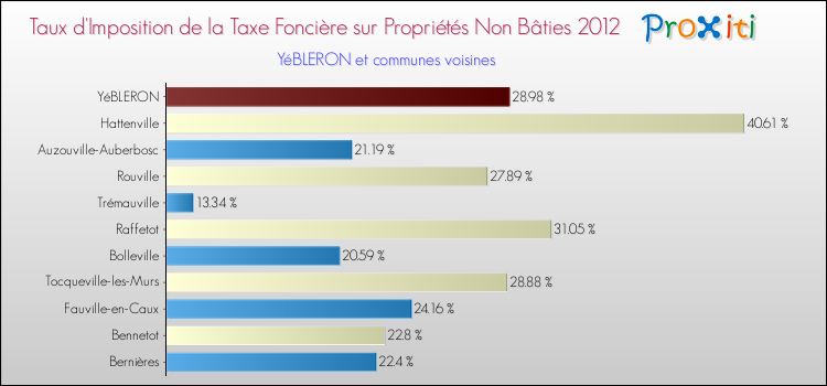Taux d'imposition de la taxe foncière sur les immeubles et terrains non batis 2012 pour YéBLERON et les communes proches Comparaison des taux d'imposition de la taxe foncière sur les immeubles et terrains non batis 2012 pour YéBLERON et les communes voisines