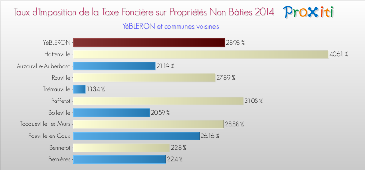 Taux d'imposition de la taxe foncière sur les immeubles et terrains non batis 2014 pour YéBLERON et les communes proches Comparaison des taux d'imposition de la taxe foncière sur les immeubles et terrains non batis 2014 pour YéBLERON et les communes voisines