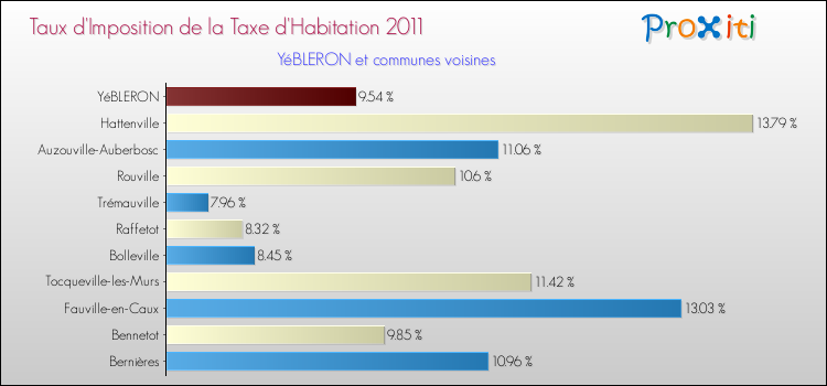 Taux d'imposition de la taxe d'habitation 2011 pour YéBLERON et les communes proches Comparaison des taux d'imposition de la taxe d'habitation 2011 pour YéBLERON et les communes voisines