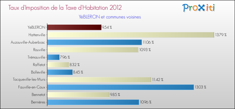 Taux d'imposition de la taxe d'habitation 2012 pour YéBLERON et les communes proches Comparaison des taux d'imposition de la taxe d'habitation 2012 pour YéBLERON et les communes voisines