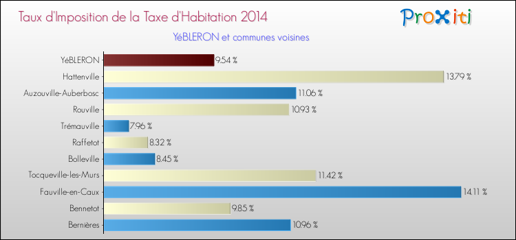 Taux d'imposition de la taxe d'habitation 2014 pour YéBLERON et les communes proches Comparaison des taux d'imposition de la taxe d'habitation 2014 pour YéBLERON et les communes voisines