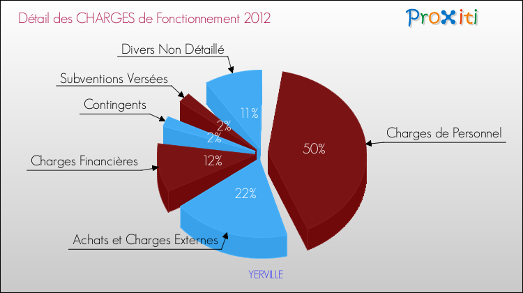 Décomposition des Charges de Fonctionnement 2012 de la commune de YERVILLE Charges de Fonctionnement 2012 pour la commune de YERVILLE