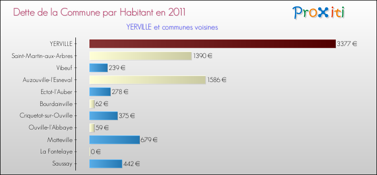 Dette par habitant de la commune en 2011 pour YERVILLE et les communes proches Comparaison de la dette par habitant de la commune en 2011 pour YERVILLE et les communes voisines