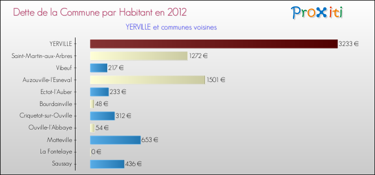 Dette par habitant de la commune en 2012 pour YERVILLE et les communes proches Comparaison de la dette par habitant de la commune en 2012 pour YERVILLE et les communes voisines