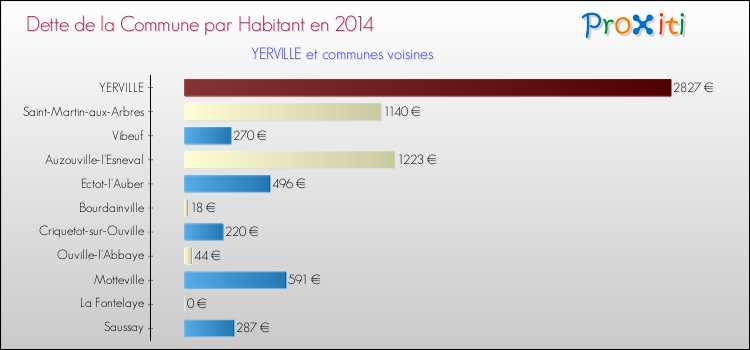 Dette par habitant de la commune en 2014 pour YERVILLE et les communes proches Comparaison de la dette par habitant de la commune en 2014 pour YERVILLE et les communes voisines
