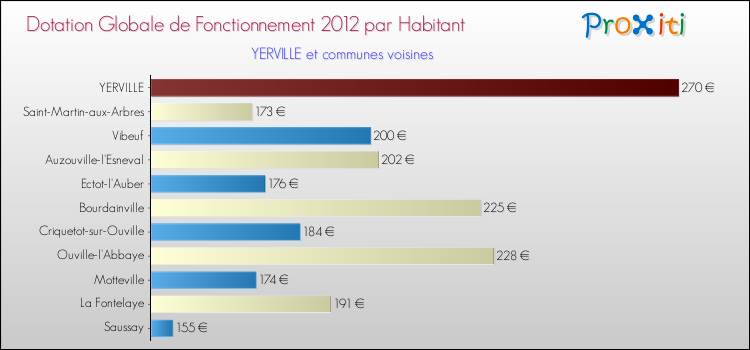 Montant des dotations globales de fonctionnement DGF par Habitant pour YERVILLE et les communes proches Comparaison des des dotations globales de fonctionnement DGF par habitant pour YERVILLE et les communes voisines