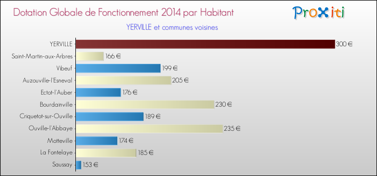 Montant des dotations globales de fonctionnement DGF par Habitant pour YERVILLE et les communes proches en 2014. Comparaison des des dotations globales de fonctionnement DGF par habitant pour YERVILLE et les communes voisines en 2014.