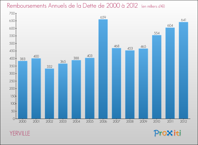 Evolution de l'annuité de la dette pour la commune de YERVILLE de 2000 à 2012 Annuités de la dette pour YERVILLE de 2000 à 2012
