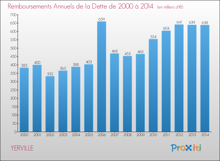 Evolution de l'annuité de la dette pour la commune de YERVILLE de 2000 à 2014 Annuités de la dette pour YERVILLE de 2000 à 2014