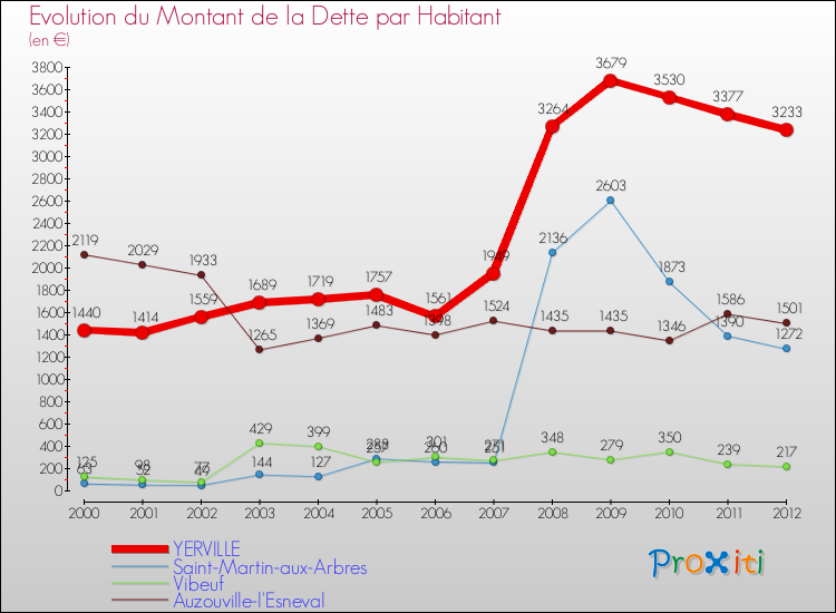 Evolution de la dette par habitant pour la commune de YERVILLE et les communes proches de 2000 à 2012 Comparaison de la dette par habitant pour YERVILLE et les communes voisines de 2000 à 2012