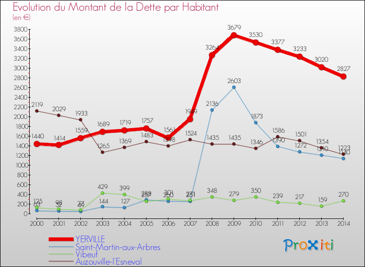 Evolution de la dette par habitant pour la commune de YERVILLE et les communes proches de 2000 à 2014 Comparaison de la dette par habitant pour YERVILLE et les communes voisines de 2000 à 2014