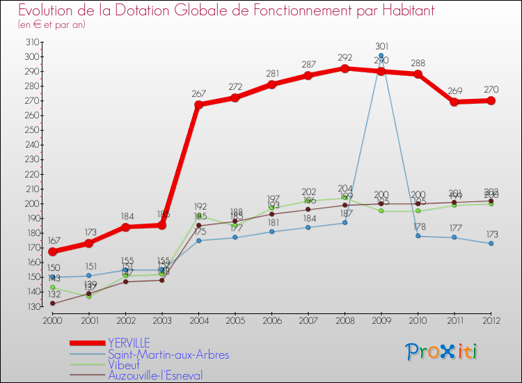 Evolution et montant de la dotation globale de fonctionnement par Habitant pour YERVILLE et les communes proches Comparaison des dotations globales de fonctionnement par habitant pour YERVILLE et les communes voisines