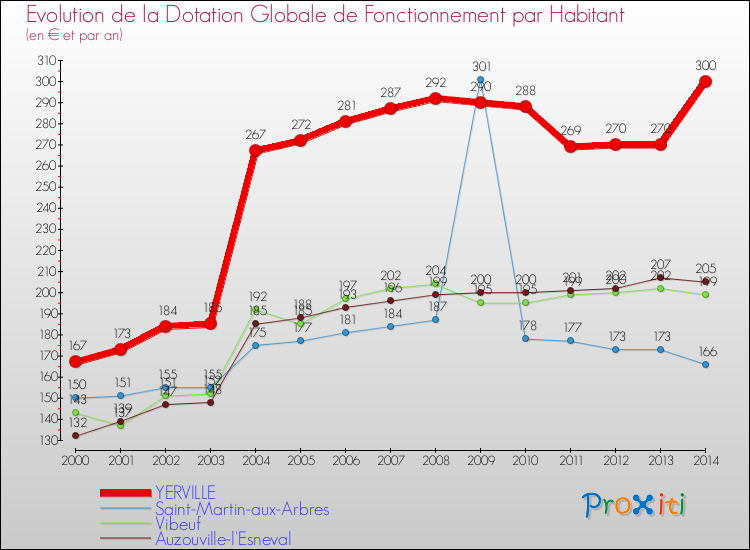 Evolution et montant de la dotation globale de fonctionnement par Habitant pour YERVILLE et les communes proches de 2000 à 2014. Comparaison des dotations globales de fonctionnement par habitant pour YERVILLE et les communes voisines de 2000 à 2014.