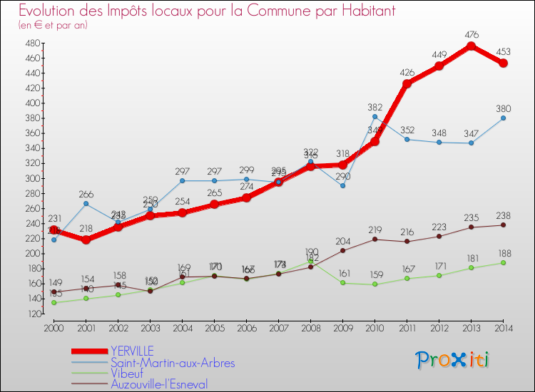 Evolution et montant des impôts locaux par Habitant pour YERVILLE et les communes proches de 2000 à 2014 Comparaison des impôts locaux par habitant pour YERVILLE et les communes voisines de 2000 à 2014