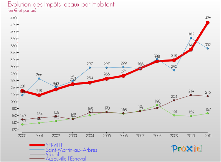 Evolution et montant des impôts locaux par Habitant pour YERVILLE et les communes proches Comparaison des impôts locaux par habitant pour YERVILLE et les communes voisines