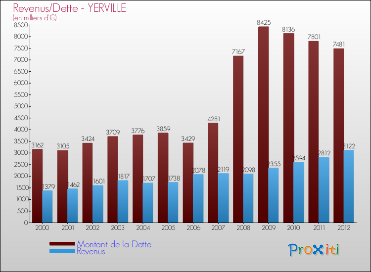Evolution comparée de la dette et des revenus pour la commune de YERVILLE de 2000 à 2012 Comparaison de la dette et des revenus pour YERVILLE de 2000 à 2012