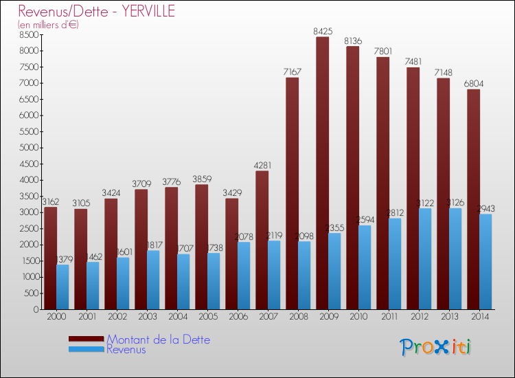Evolution comparée de la dette et des revenus pour la commune de YERVILLE de 2000 à 2014 Comparaison de la dette et des revenus pour YERVILLE de 2000 à 2014