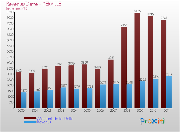Evolution comparée de la dette et des revenus pour la commune de YERVILLE de 2000 à 2011 Comparaison de la dette et des revenus pour YERVILLE de 2000 à 2011