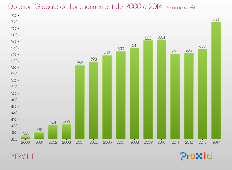 Evolution du montant de la Dotation Globale de Fonctionnement pour la commune de YERVILLE de 2000 à 2014 Evolution du montant de la Dotation Globale de Fonctionnement pour YERVILLE de 2000 à 2014