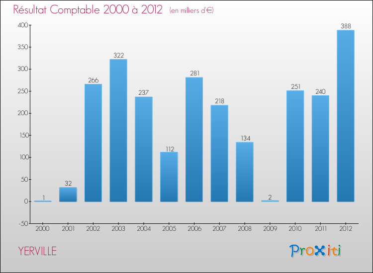 Evolution du résultat comptable pour la commune de YERVILLE de 2000 à 2012 Evolution du résultat comptable pour YERVILLE de 2000 à 2012