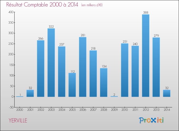 Evolution du résultat comptable pour la commune de YERVILLE de 2000 à 2014 Evolution du résultat comptable pour YERVILLE de 2000 à 2014