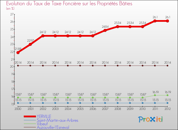 Evolution du taux de la taxe foncière sur le bati pour YERVILLE et les communes proches de 2000 à 2012 Comparaison des taux de taxe foncière sur le bati pour YERVILLE et les communes voisines de 2000 à 2012
