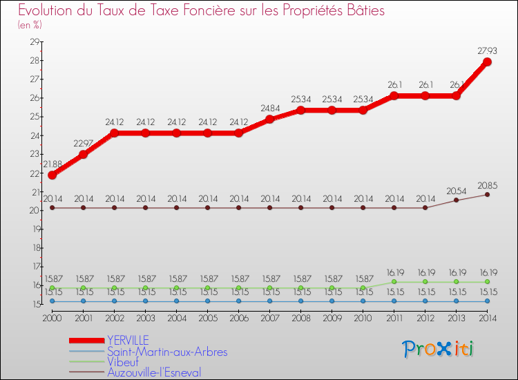 Evolution du taux de la taxe foncière sur le bati pour YERVILLE et les communes proches de 2000 à 2014 Comparaison des taux de taxe foncière sur le bati pour YERVILLE et les communes voisines de 2000 à 2014