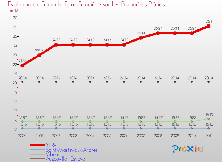 Evolution du taux de la taxe foncière sur le bati pour YERVILLE et les communes proches Comparaison des taux de taxe foncière sur le bati pour YERVILLE et les communes voisines