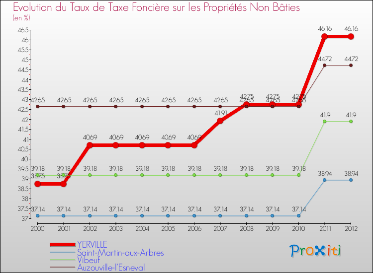 Evolution du taux de la taxe foncière sur les immeubles et terrains non batis pour YERVILLE et les communes proches de 2000 à 2012 Comparaison des taux de la taxe foncière sur les immeubles et terrains non batis pour YERVILLE et les communes voisines de 2000 à 2012