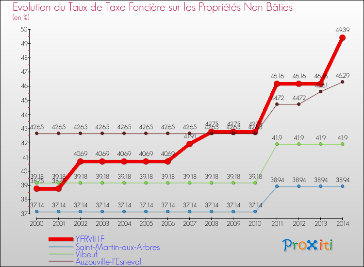 Evolution du taux de la taxe foncière sur les immeubles et terrains non batis pour YERVILLE et les communes proches de 2000 à 2014 Comparaison des taux de la taxe foncière sur les immeubles et terrains non batis pour YERVILLE et les communes voisines de 2000 à 2014