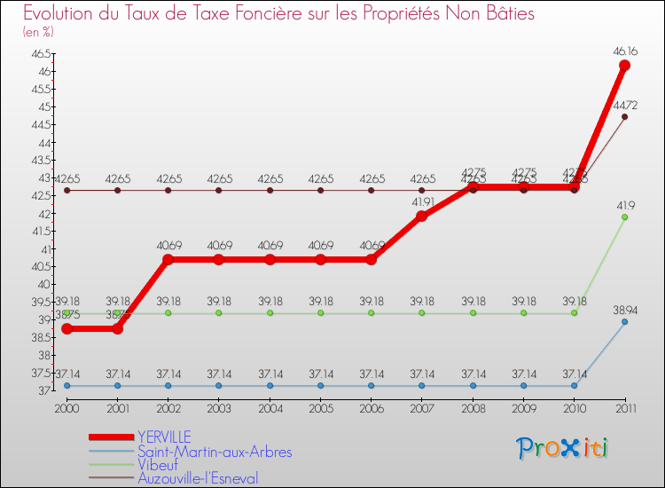 Evolution du taux de la taxe foncière sur les immeubles et terrains non batis pour YERVILLE et les communes proches Comparaison des taux de la taxe foncière sur les immeubles et terrains non batis pour YERVILLE et les communes voisines