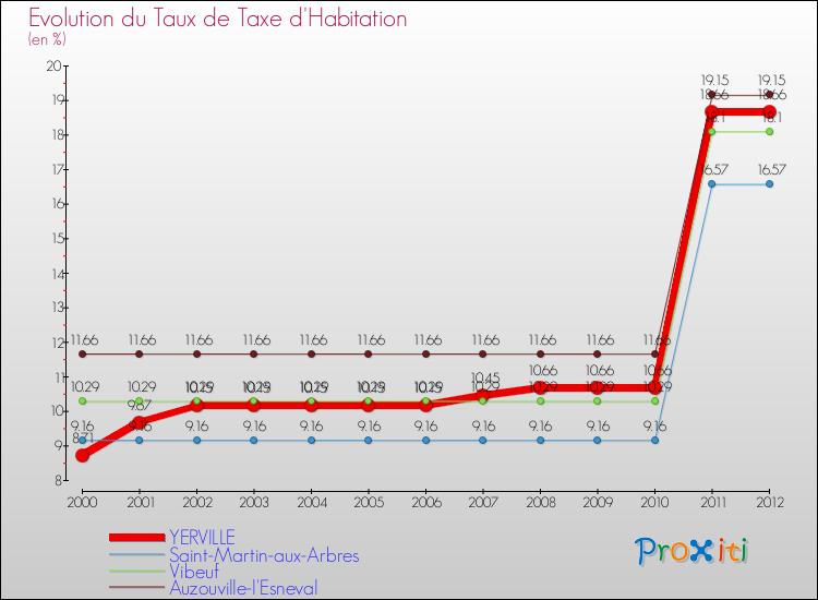 Evolution du taux de la taxe d'habitation pour YERVILLE et les communes proches Comparaison des taux de la taxe d'habitation pour YERVILLE et les communes voisines
