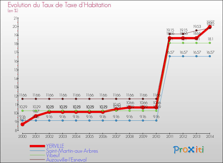 Evolution du taux de la taxe d'habitation pour YERVILLE et les communes proches de 2000 à 2014 Comparaison des taux de la taxe d'habitation pour YERVILLE et les communes voisines de 2000 à 2014